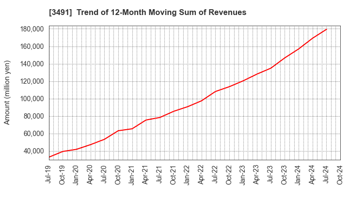 3491 GA technologies Co.,Ltd.: Trend of 12-Month Moving Sum of Revenues