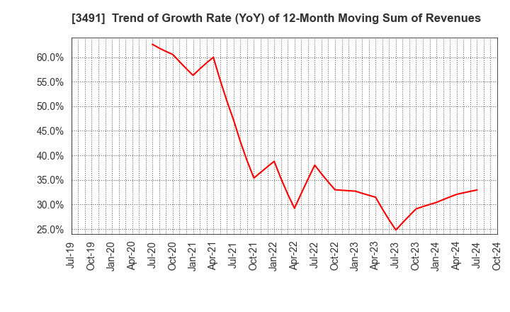 3491 GA technologies Co.,Ltd.: Trend of Growth Rate (YoY) of 12-Month Moving Sum of Revenues