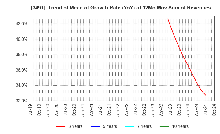 3491 GA technologies Co.,Ltd.: Trend of Mean of Growth Rate (YoY) of 12Mo Mov Sum of Revenues