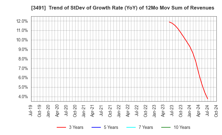 3491 GA technologies Co.,Ltd.: Trend of StDev of Growth Rate (YoY) of 12Mo Mov Sum of Revenues