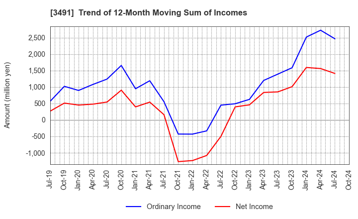 3491 GA technologies Co.,Ltd.: Trend of 12-Month Moving Sum of Incomes