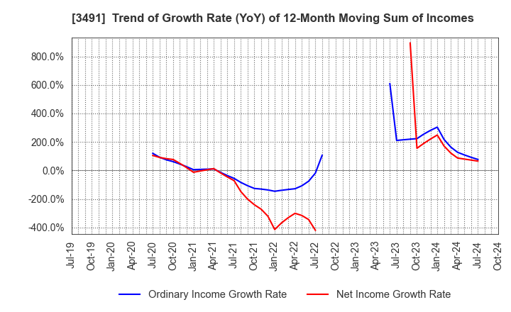 3491 GA technologies Co.,Ltd.: Trend of Growth Rate (YoY) of 12-Month Moving Sum of Incomes