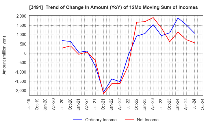 3491 GA technologies Co.,Ltd.: Trend of Change in Amount (YoY) of 12Mo Moving Sum of Incomes