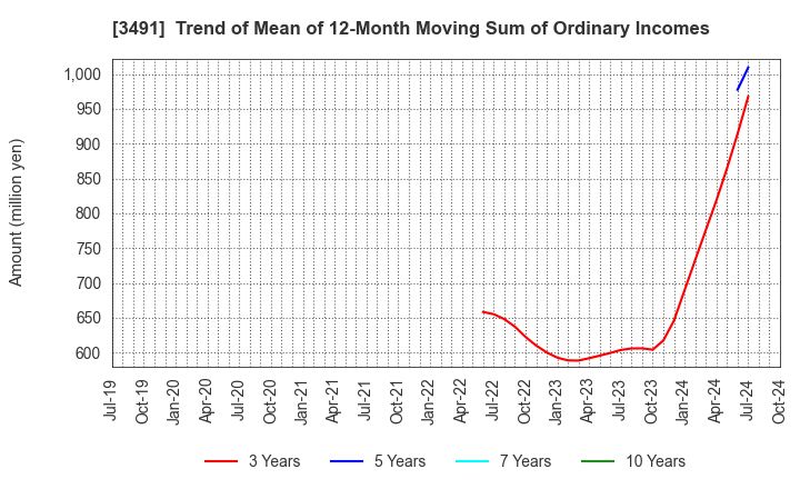 3491 GA technologies Co.,Ltd.: Trend of Mean of 12-Month Moving Sum of Ordinary Incomes