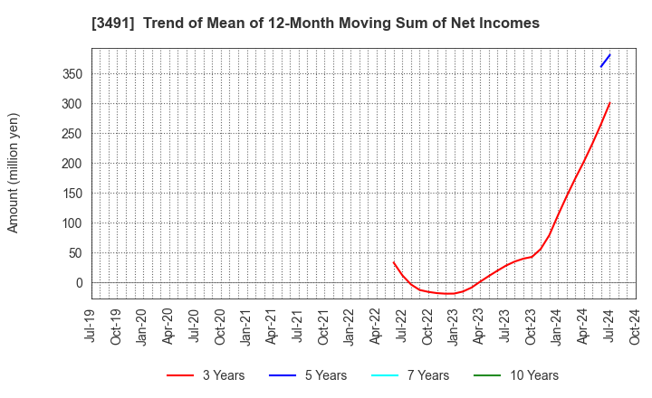 3491 GA technologies Co.,Ltd.: Trend of Mean of 12-Month Moving Sum of Net Incomes