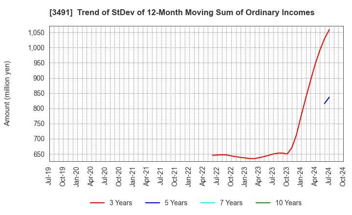 3491 GA technologies Co.,Ltd.: Trend of StDev of 12-Month Moving Sum of Ordinary Incomes