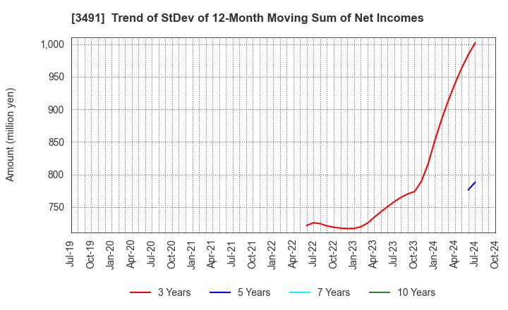 3491 GA technologies Co.,Ltd.: Trend of StDev of 12-Month Moving Sum of Net Incomes