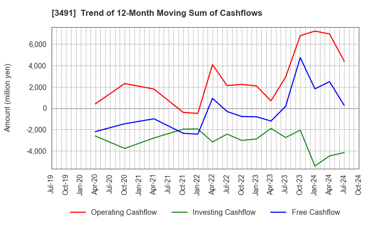 3491 GA technologies Co.,Ltd.: Trend of 12-Month Moving Sum of Cashflows