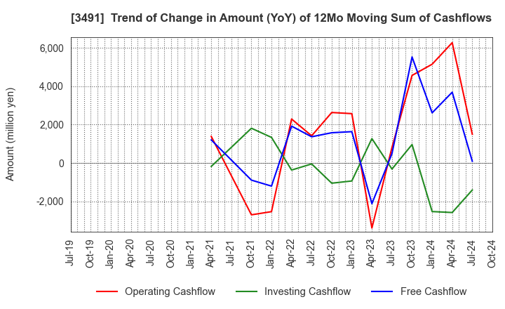 3491 GA technologies Co.,Ltd.: Trend of Change in Amount (YoY) of 12Mo Moving Sum of Cashflows