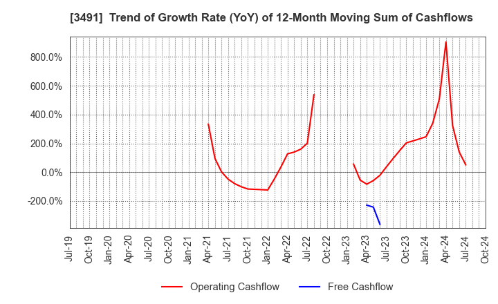 3491 GA technologies Co.,Ltd.: Trend of Growth Rate (YoY) of 12-Month Moving Sum of Cashflows