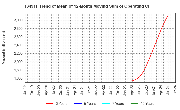 3491 GA technologies Co.,Ltd.: Trend of Mean of 12-Month Moving Sum of Operating CF