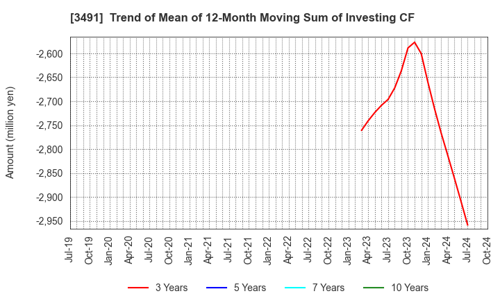 3491 GA technologies Co.,Ltd.: Trend of Mean of 12-Month Moving Sum of Investing CF