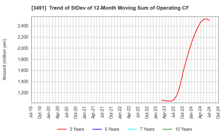 3491 GA technologies Co.,Ltd.: Trend of StDev of 12-Month Moving Sum of Operating CF