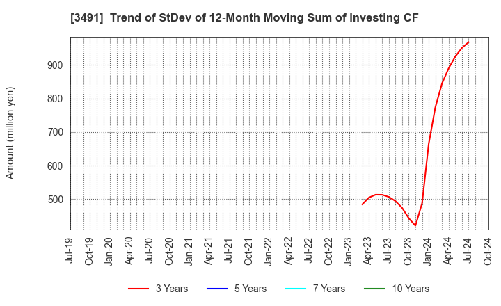 3491 GA technologies Co.,Ltd.: Trend of StDev of 12-Month Moving Sum of Investing CF