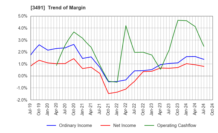 3491 GA technologies Co.,Ltd.: Trend of Margin