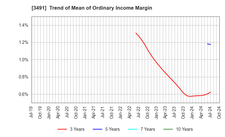 3491 GA technologies Co.,Ltd.: Trend of Mean of Ordinary Income Margin