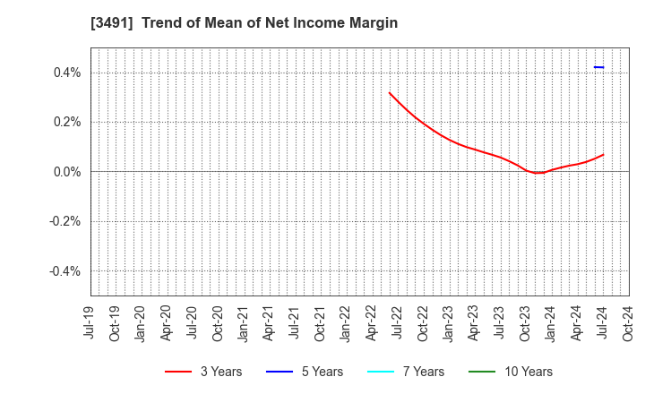 3491 GA technologies Co.,Ltd.: Trend of Mean of Net Income Margin