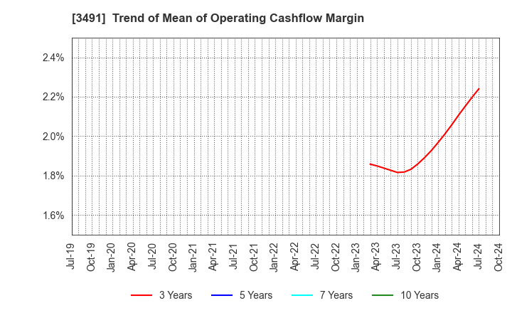 3491 GA technologies Co.,Ltd.: Trend of Mean of Operating Cashflow Margin