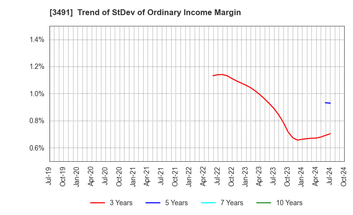 3491 GA technologies Co.,Ltd.: Trend of StDev of Ordinary Income Margin