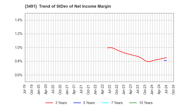 3491 GA technologies Co.,Ltd.: Trend of StDev of Net Income Margin