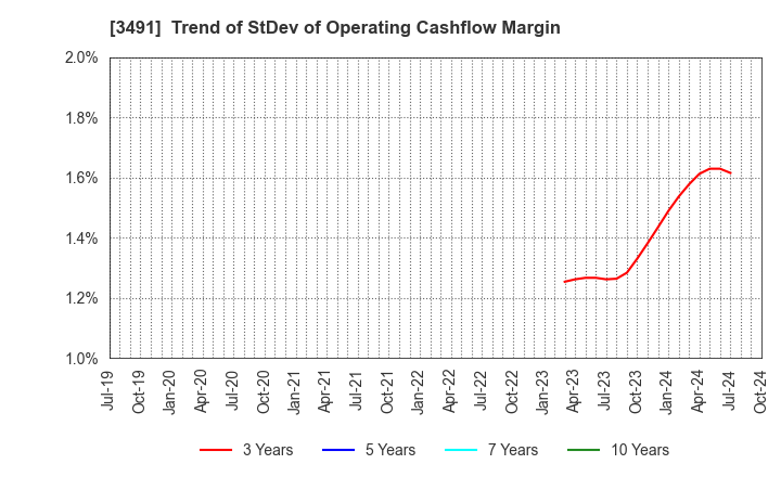 3491 GA technologies Co.,Ltd.: Trend of StDev of Operating Cashflow Margin