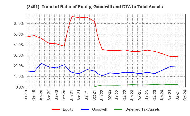 3491 GA technologies Co.,Ltd.: Trend of Ratio of Equity, Goodwill and DTA to Total Assets