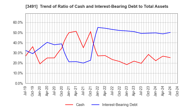 3491 GA technologies Co.,Ltd.: Trend of Ratio of Cash and Interest-Bearing Debt to Total Assets