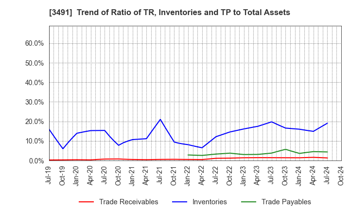 3491 GA technologies Co.,Ltd.: Trend of Ratio of TR, Inventories and TP to Total Assets