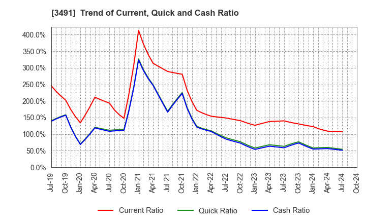 3491 GA technologies Co.,Ltd.: Trend of Current, Quick and Cash Ratio