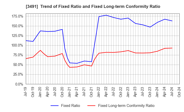 3491 GA technologies Co.,Ltd.: Trend of Fixed Ratio and Fixed Long-term Conformity Ratio