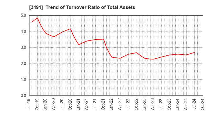 3491 GA technologies Co.,Ltd.: Trend of Turnover Ratio of Total Assets