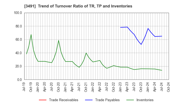 3491 GA technologies Co.,Ltd.: Trend of Turnover Ratio of TR, TP and Inventories