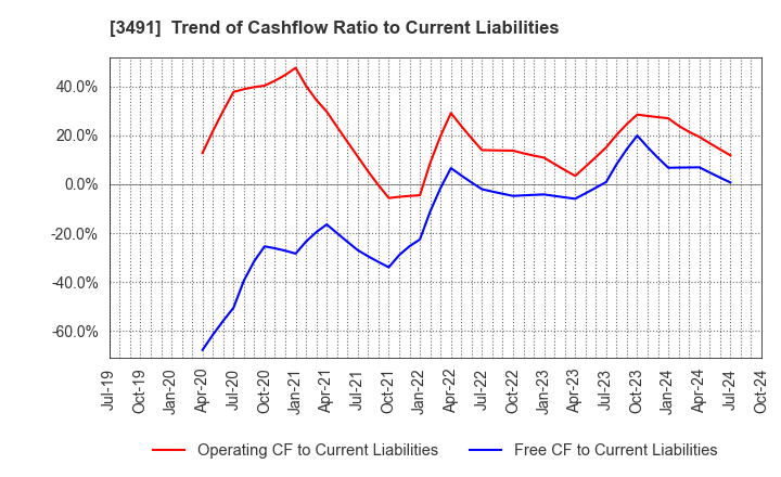 3491 GA technologies Co.,Ltd.: Trend of Cashflow Ratio to Current Liabilities