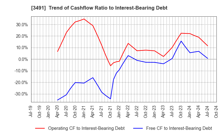 3491 GA technologies Co.,Ltd.: Trend of Cashflow Ratio to Interest-Bearing Debt