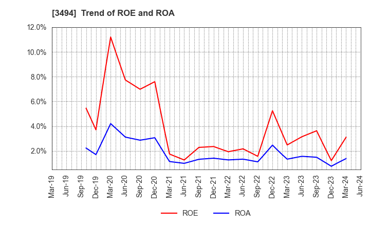 3494 Mullion Co.,Ltd.: Trend of ROE and ROA