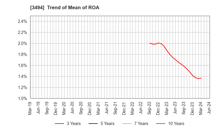 3494 Mullion Co.,Ltd.: Trend of Mean of ROA