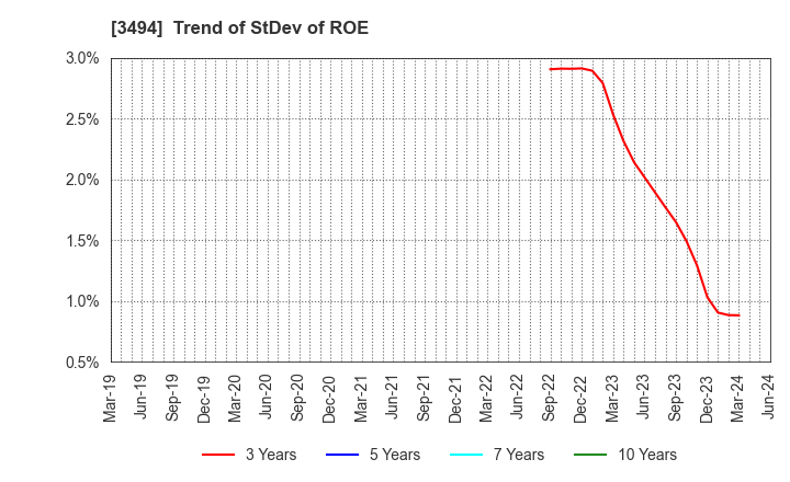 3494 Mullion Co.,Ltd.: Trend of StDev of ROE