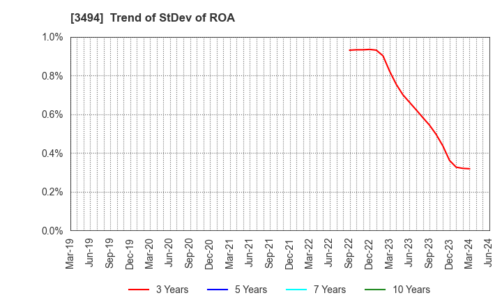 3494 Mullion Co.,Ltd.: Trend of StDev of ROA