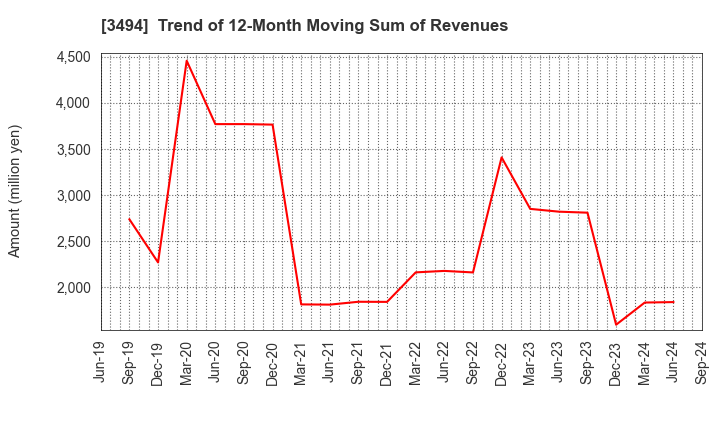 3494 Mullion Co.,Ltd.: Trend of 12-Month Moving Sum of Revenues