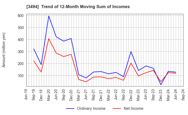 3494 Mullion Co.,Ltd.: Trend of 12-Month Moving Sum of Incomes