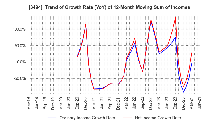 3494 Mullion Co.,Ltd.: Trend of Growth Rate (YoY) of 12-Month Moving Sum of Incomes