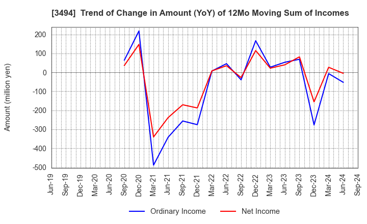 3494 Mullion Co.,Ltd.: Trend of Change in Amount (YoY) of 12Mo Moving Sum of Incomes