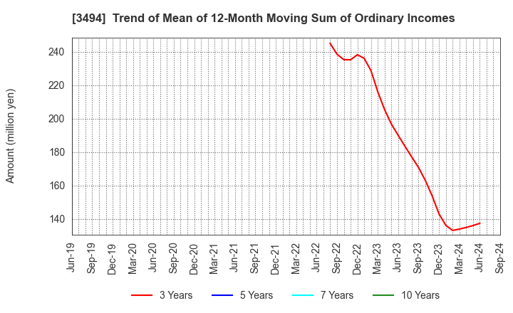 3494 Mullion Co.,Ltd.: Trend of Mean of 12-Month Moving Sum of Ordinary Incomes