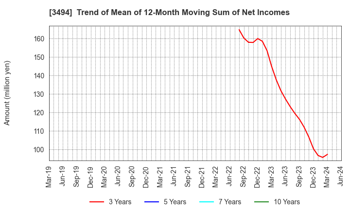 3494 Mullion Co.,Ltd.: Trend of Mean of 12-Month Moving Sum of Net Incomes