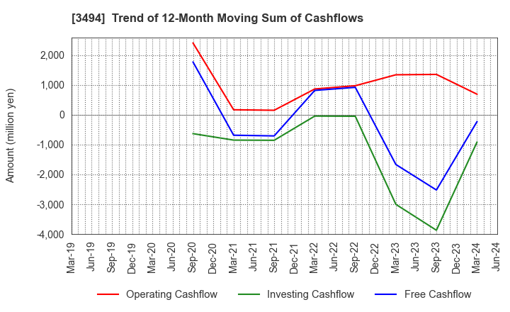 3494 Mullion Co.,Ltd.: Trend of 12-Month Moving Sum of Cashflows