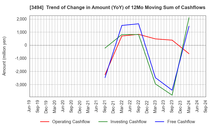 3494 Mullion Co.,Ltd.: Trend of Change in Amount (YoY) of 12Mo Moving Sum of Cashflows