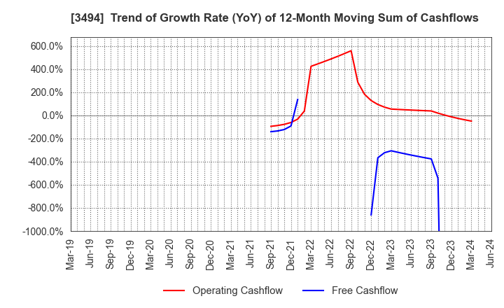 3494 Mullion Co.,Ltd.: Trend of Growth Rate (YoY) of 12-Month Moving Sum of Cashflows