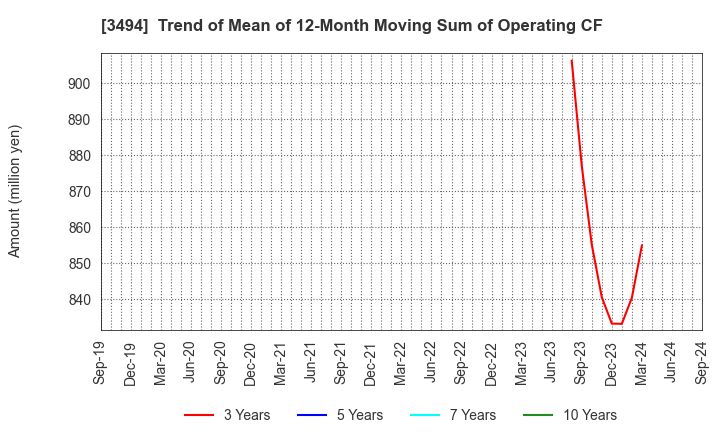 3494 Mullion Co.,Ltd.: Trend of Mean of 12-Month Moving Sum of Operating CF