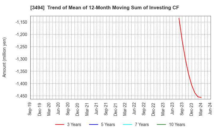 3494 Mullion Co.,Ltd.: Trend of Mean of 12-Month Moving Sum of Investing CF