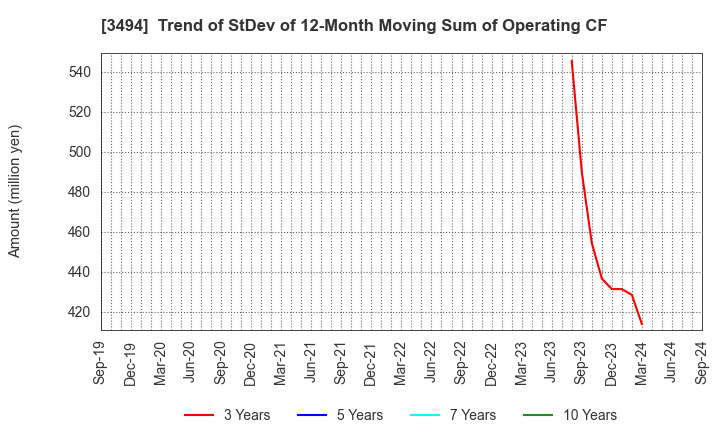 3494 Mullion Co.,Ltd.: Trend of StDev of 12-Month Moving Sum of Operating CF